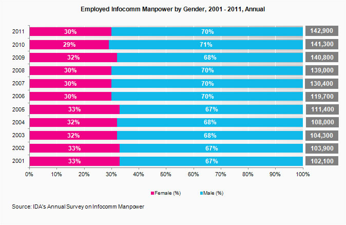Total Employed Infocomm Manpower by Gender
